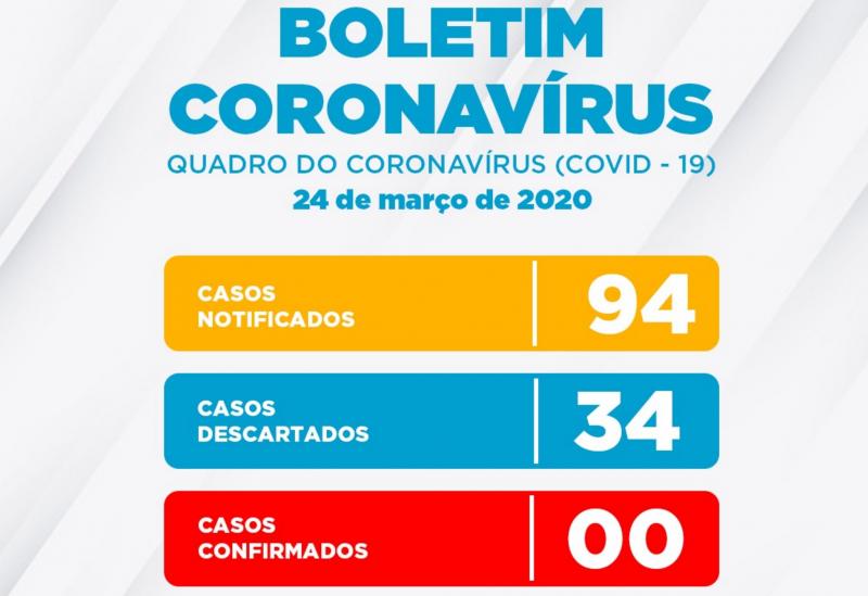 Conquista: 94 casos notificados para Coronavírus e 34 descartados