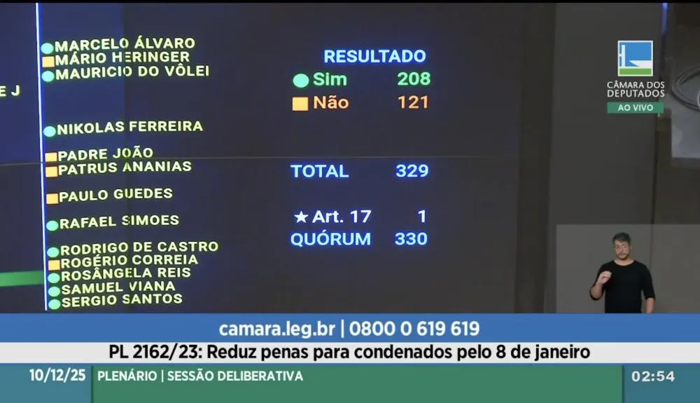 Câmara dos Deputados aprova redução de penas para Bolsonaro e outros condenados