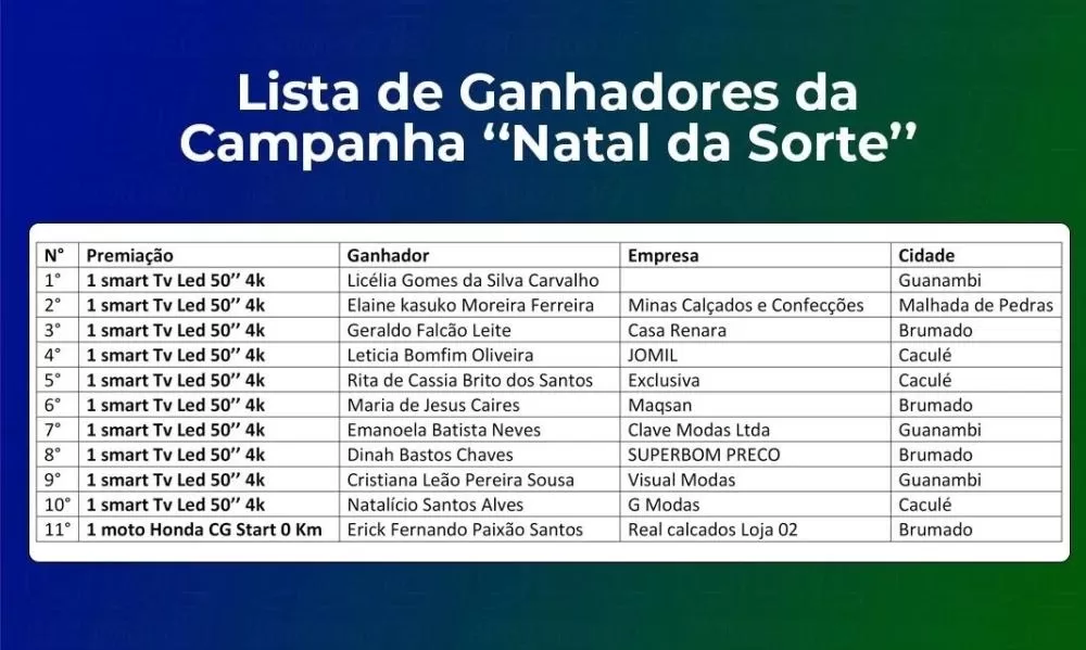 Campanha de Natal e Ano Novo das CDLs de Brumado, Caculé e Guanambi sorteou prêmios 