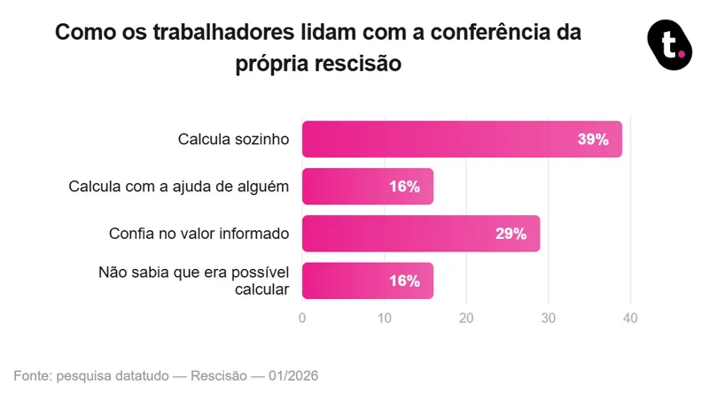 Rescisão: o que entra e o que sai do valor a receber