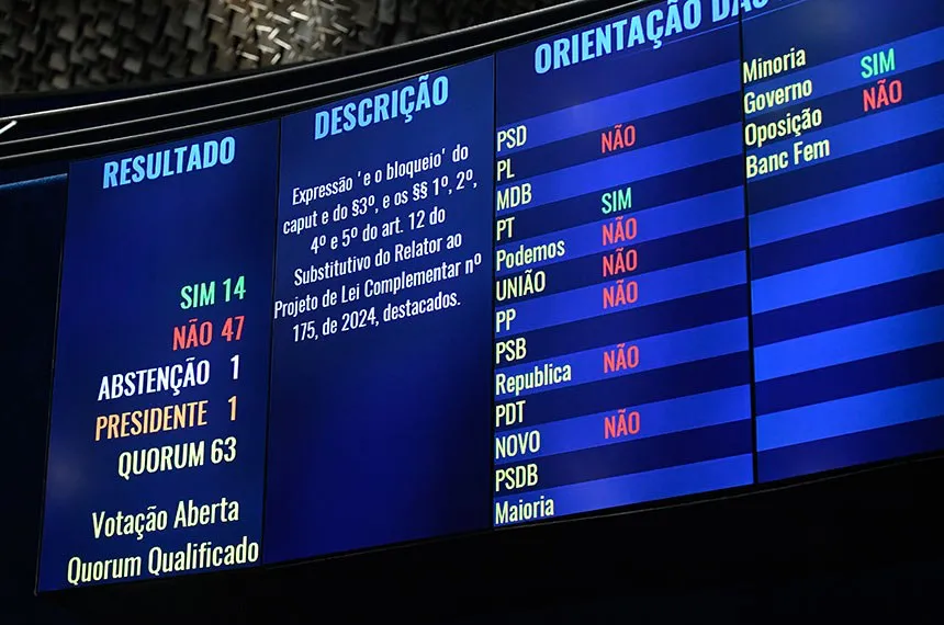 Sem 'bloqueio', Senado conclui votação de projeto das emendas parlamentares