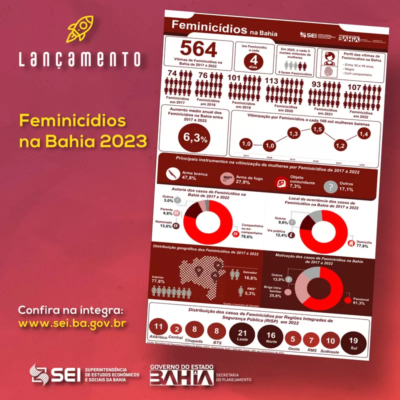 SEI e SSP-BA divulgam o padrão de feminicídios na Bahia de 2017 a 2022