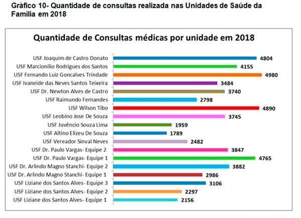 Brumado: Mais de 61 mil consultas nas USFs foram realizadas em 2018