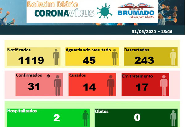 Brumado registra 31 casos confirmados da Covid-19, 17 pacientes estão em tratamento