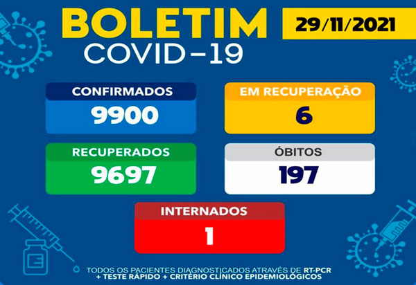 Brumado tem 06 casos ativos da Covid-19
