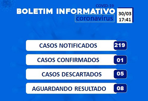 Sobe para 219 os casos notificados do Novo Coronavírus em Brumado