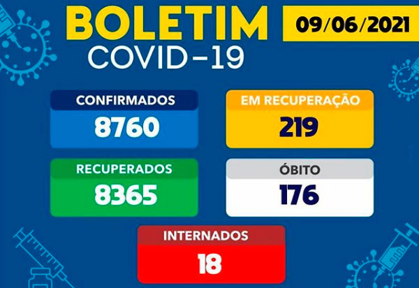 Brumado tem 219 casos ativos da Covid-19
