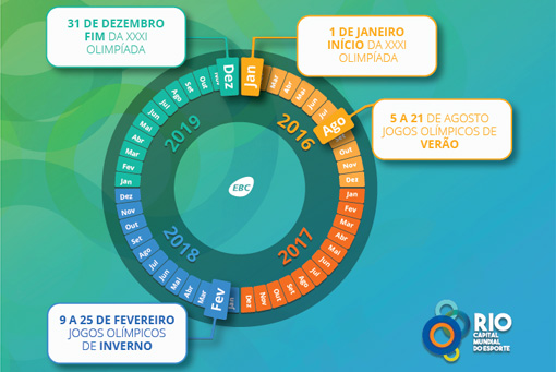 Olimpíadas e Jogos Olímpicos não são a mesma coisa; entenda