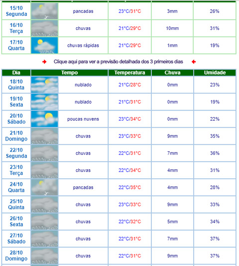 Após dias de muito calor, previsão aponta chuva em Brumado neste mês de outubro