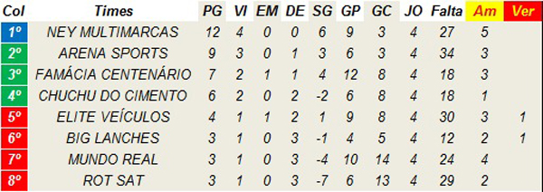Brumado: Nesta quarta (20) tem a 5ª rodada do Campeonato de Veteranos de Futebol Society do CSB