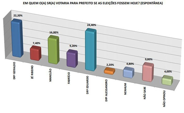 Eleições 2020: Bahia Notícias / Séculos realiza pesquisa de intenção de votos para prefeito em Brumado