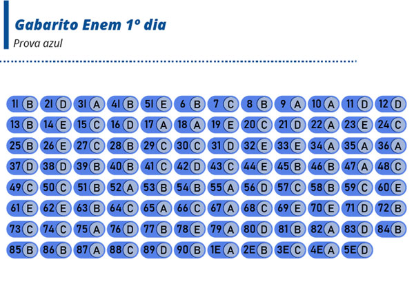 Confira o gabarito do Enem 2019