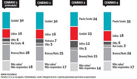 Eleições 2014: Ibope mostra oposição na dianteira na Bahia