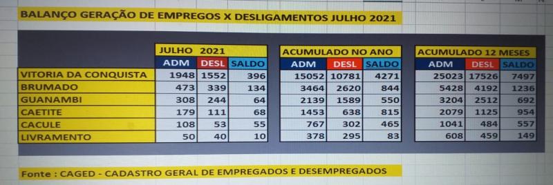 Brumado gerou mais emprego em julho que os municípios de porte semelhante da região sudoeste 