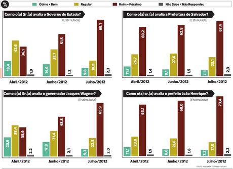 GREVE DOS PROFESSORES DERRUBA APROVAÇÃO DO GOVERNO