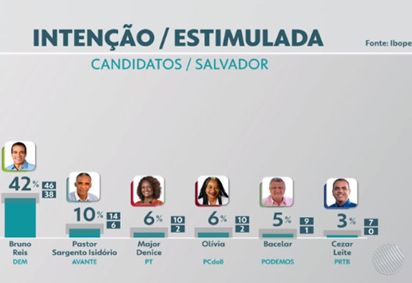Salvador: Bruno Reis lidera intenções de foto para a prefeitura 