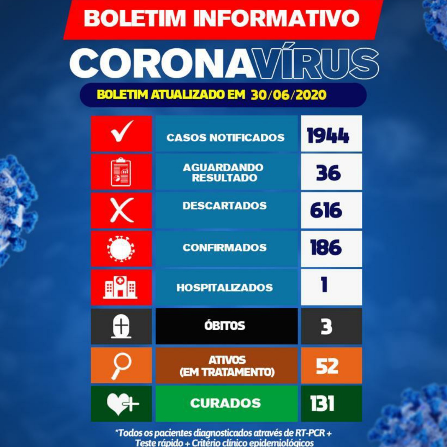 Brumado registra 186 casos confirmados da Covid-19, 131 pacientes estão curados