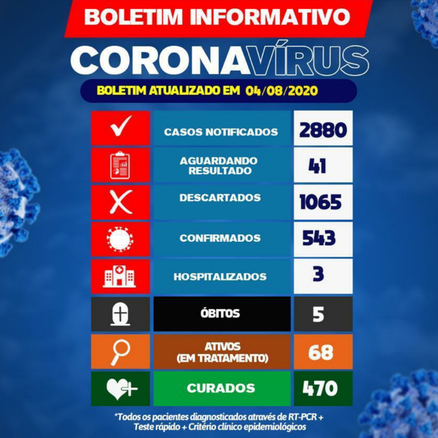 Brumado tem 10 novos casos do Novo Coronavírus, 5° óbito é confirmado