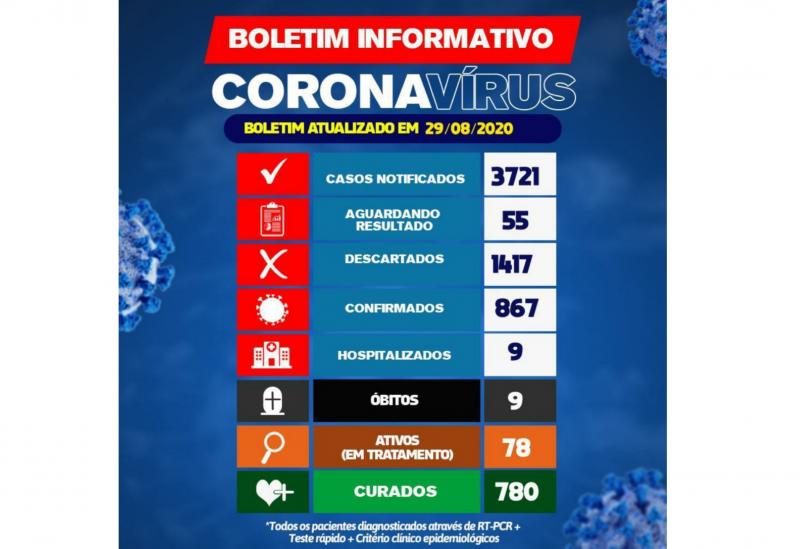 Brumado registra 27 novos casos da Covid-19 em 24h