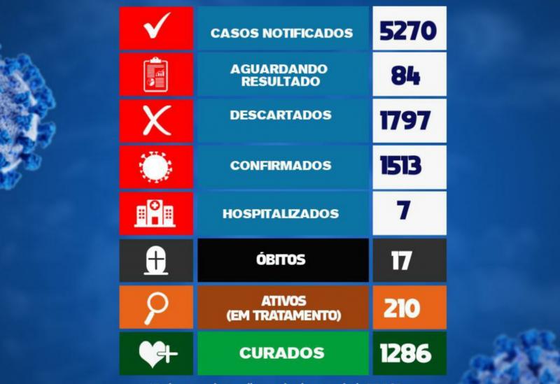Nas últimas 24h Brumado registrou 12 novos casos da Covid-19