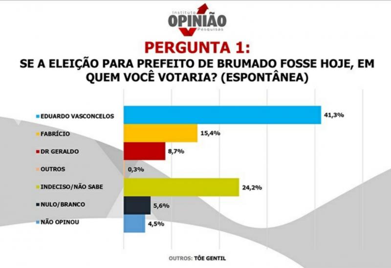 Candidato a reeleição, Eduardo Vasconcelos lidera pesquisa de intenções de voto para prefeito de Brumado