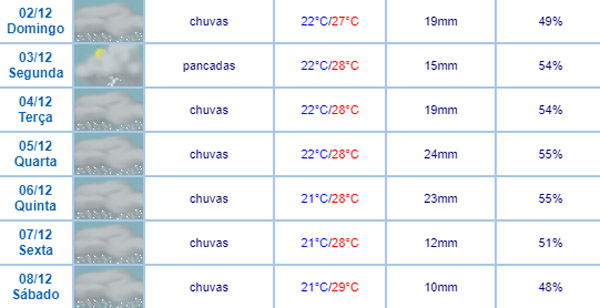 Próxima semana deve ser de muita chuva em Brumado