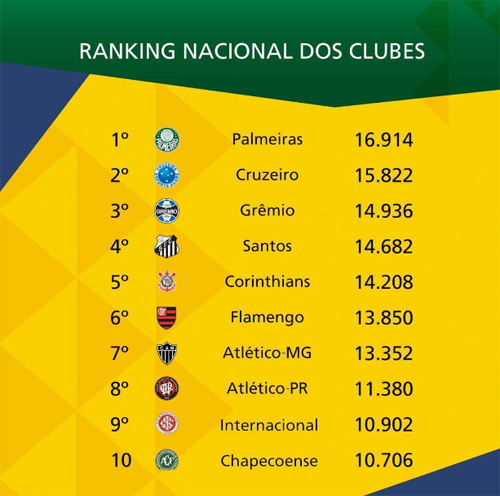 Ranking da CBF 2019: Palmeiras lidera lista; Cruzeiro é segundo