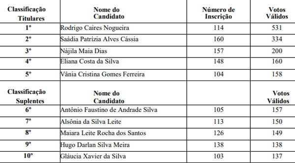 Brumado: COMDICA divulga resultado final da eleição para Conselho Tutelar