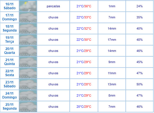 Previsão aponta chuvas em Brumado a partir de sábado (16)