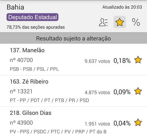 Eleições 2014: Confira o resultado parcial de Manelão, Zé Ribeiro e Gilson Dias