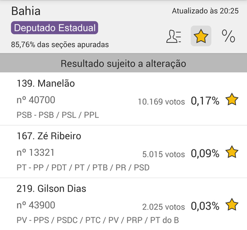 Eleições 2014: Com 85% de urnas apuradas saiba o resultado parcial de Manelão, Zé Ribeiro e Gilson Dias