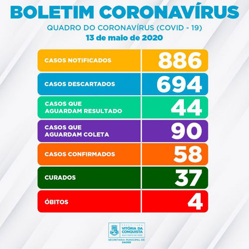 Conquista: sobe para 58 o número de casos confirmados para Coronavírus