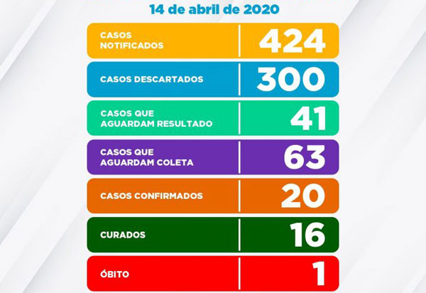 Vitória da Conquista tem 424 casos notificados de Covid-19