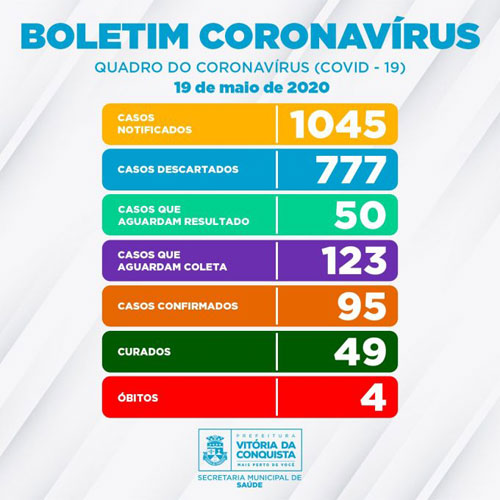 95 pessoas tiveram resultado positivo para Coronavírus em Conquista