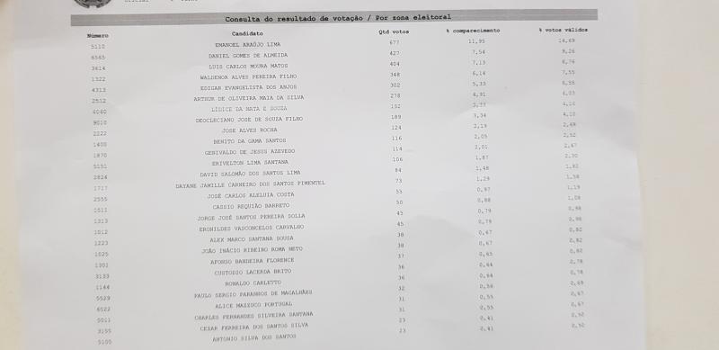 Eleições 2018: TRE divulga a primeira parcial de votos em Brumado com 10% das urnas apuradas; confira os votos para deputado federal