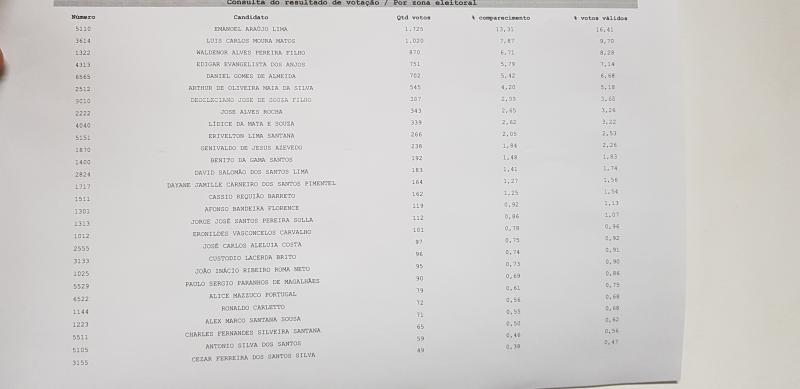 Eleições 2018: confira os votos para deputado federal em Brumado com 33% das urnas apuradas