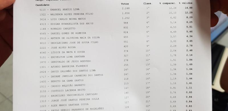 Eleições 2018: confira os votos para deputado federal em Brumado e Malhada de Pedras com 44% das urnas apuradas