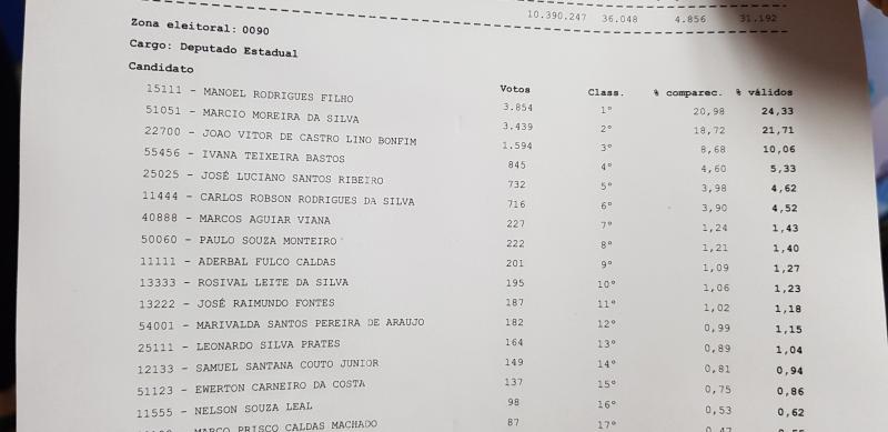 Com 44% dos votos apurados confira o resultado parcial para deputado estadual em Brumado e Malhada de Pedras