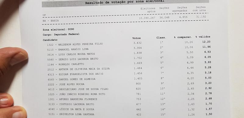 Nova parcial dos votos apurados para deputado federal em Brumado e Malhada de Pedras