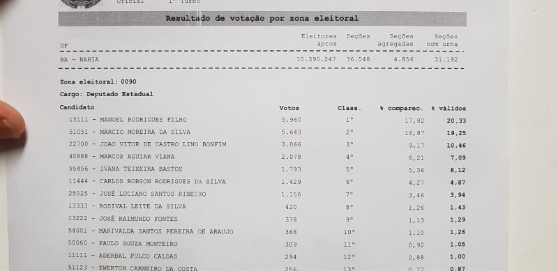 Nova parcial dos votos apurados para deputado estadual em Brumado e Malhada de Pedras