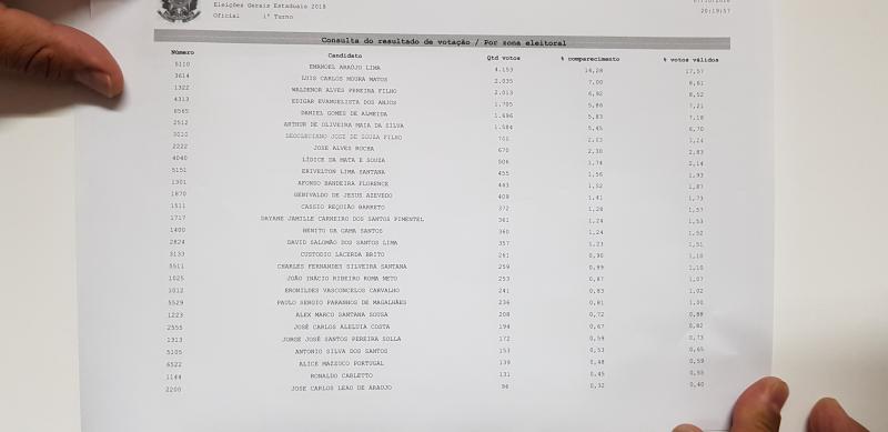 Confira o resultado parcial dos votos para deputado federal em Brumado com 70% das urnas apuradas 