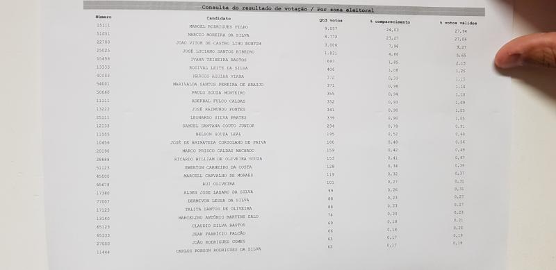 Com 90% das urnas apuradas Carcará segue liderando em Brumado