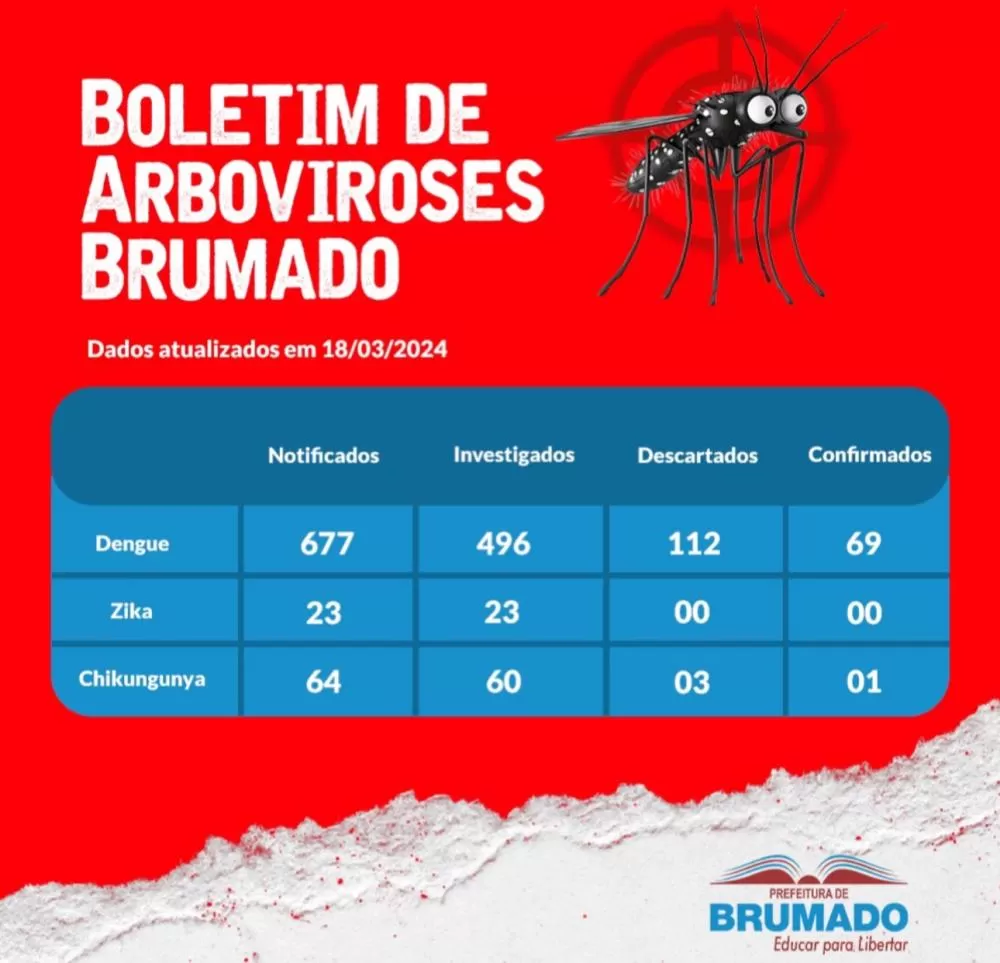 Brumado: Prefeitura divulga boletim atualizado de arboviroses diz que o município não registrou nenhum óbito em decorrência de dengue hemorrágica