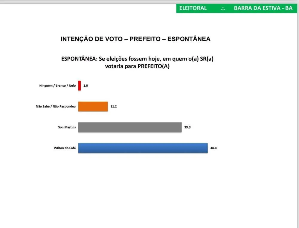 Instituto Seta – Barra da Estiva: Wilson do café lidera em todos os cenários