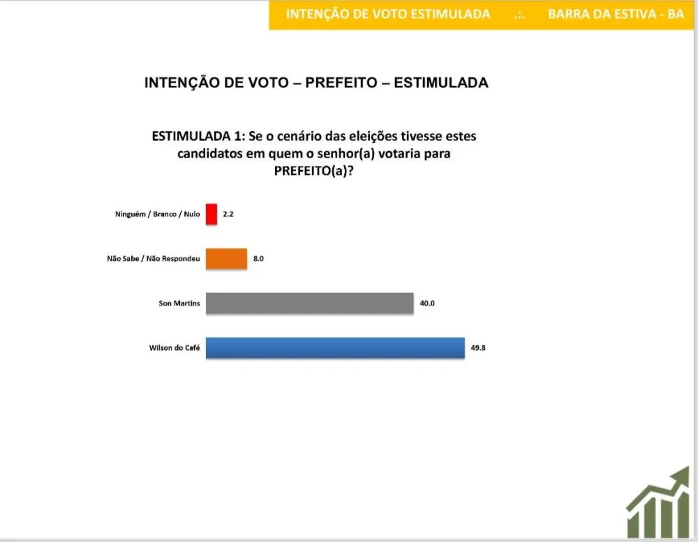Instituto Seta – Barra da Estiva: Wilson do café lidera em todos os cenários