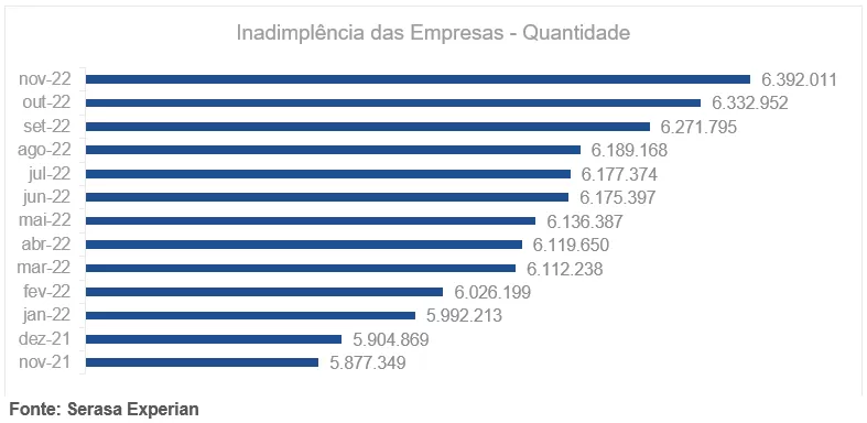 Inadimplência tem cenário recorde atingindo 6,4 milhões de empresas no Brasil, revela Serasa Experian