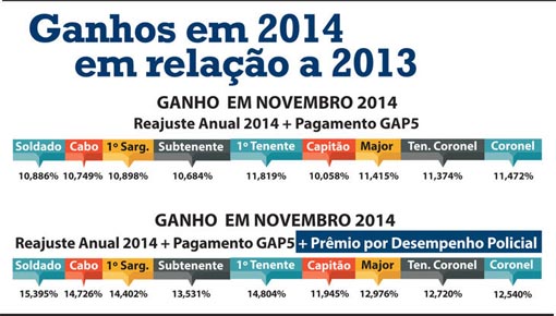 Governo investirá R$ 45 milhões por ano no Plano de modernização da PM