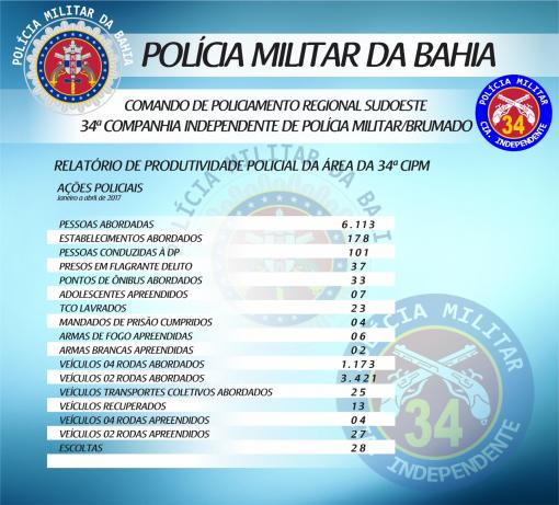 34ª CIPM divulga resultado de relatório de produtividade 