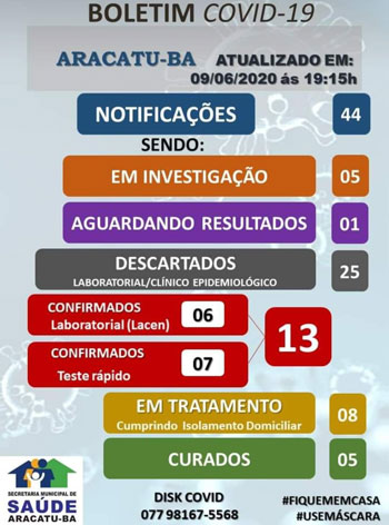 Aracatu identifica mais 05 casos positivos da Covid-19