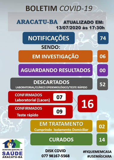 Aracatu tem dois casos ativos da Covid-19